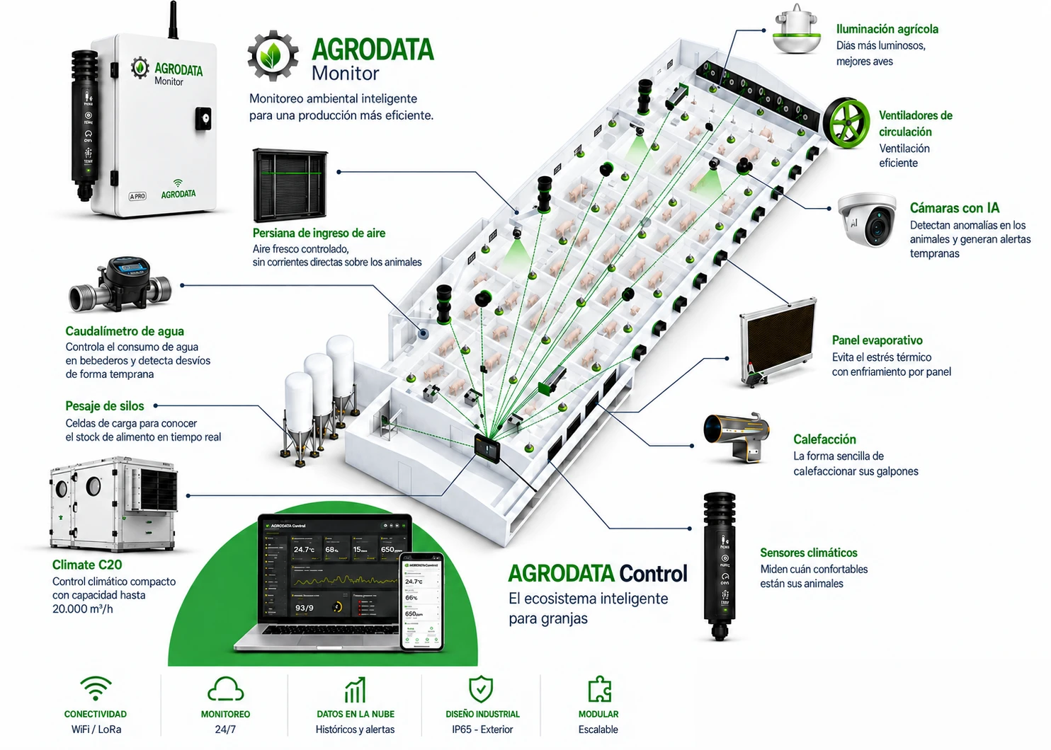 Esquema de un galpón con AgroData Monitor y Control: cámaras con inteligencia artificial, caudalímetro de agua, pesaje de silos, sensores climáticos, ventilación, iluminación, calefacción y enfriamiento, con monitoreo desde computadora y celular.